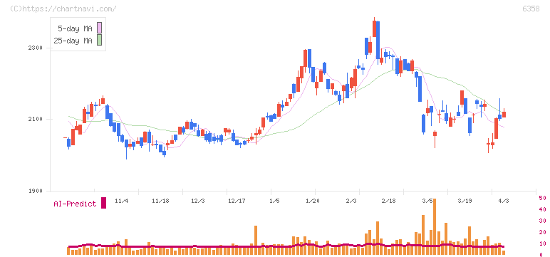 酒井重工業(6358)の日足チャート