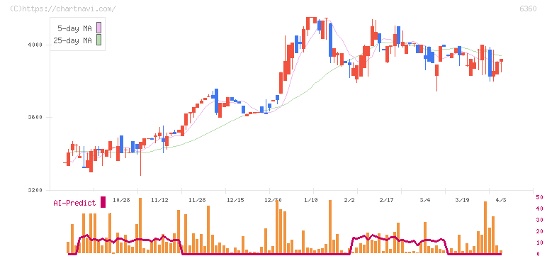 東京自働機械製作所(6360)の日足チャート