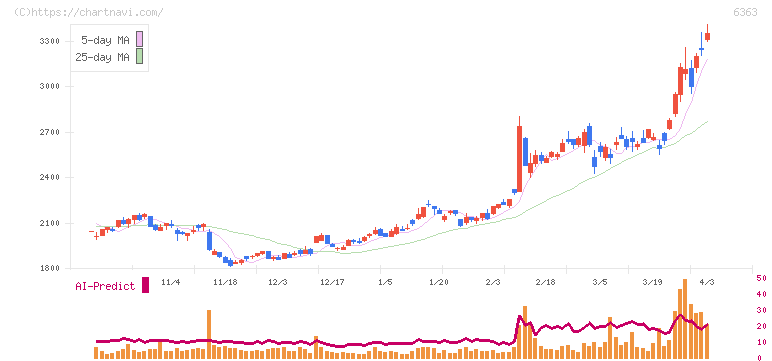 酉島製作所(6363)の日足チャート