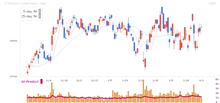 ダイキン工業(6367)の日足チャート