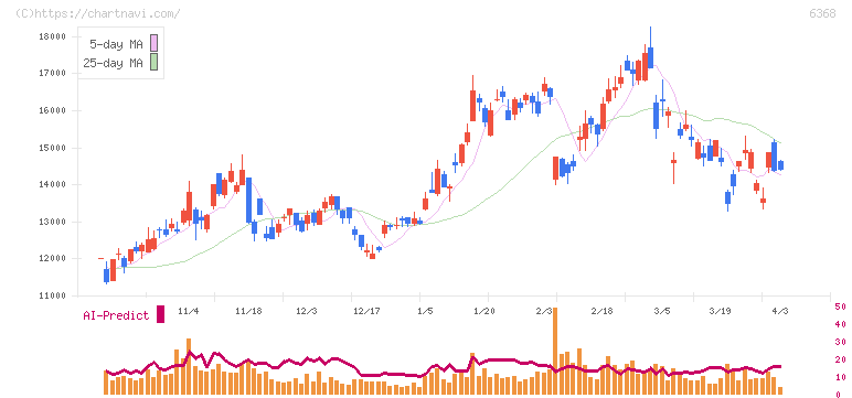 オルガノ(6368)の日足チャート