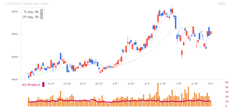 ダイフク(6383)の日足チャート