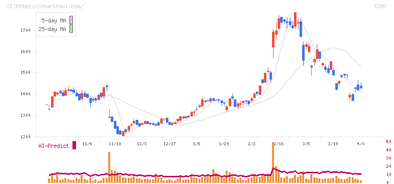 加藤製作所(6390)の日足チャート