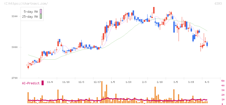 油研工業(6393)の日足チャート