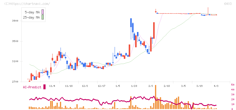 水道機工(6403)の日足チャート
