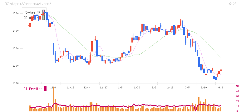 鈴茂器工(6405)の日足チャート