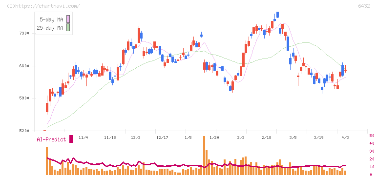 竹内製作所(6432)の日足チャート