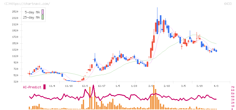 ヒーハイスト(6433)の日足チャート