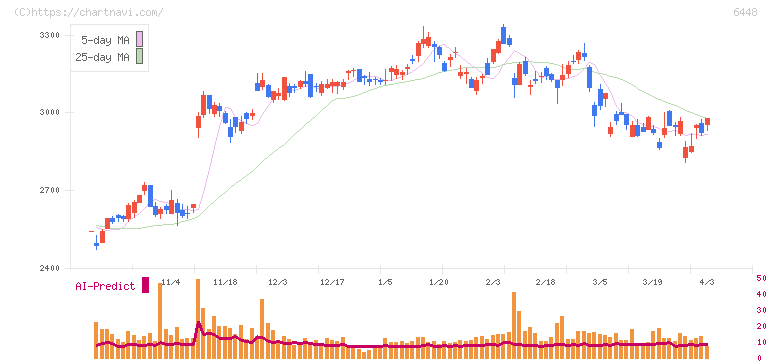 ブラザー工業(6448)の日足チャート
