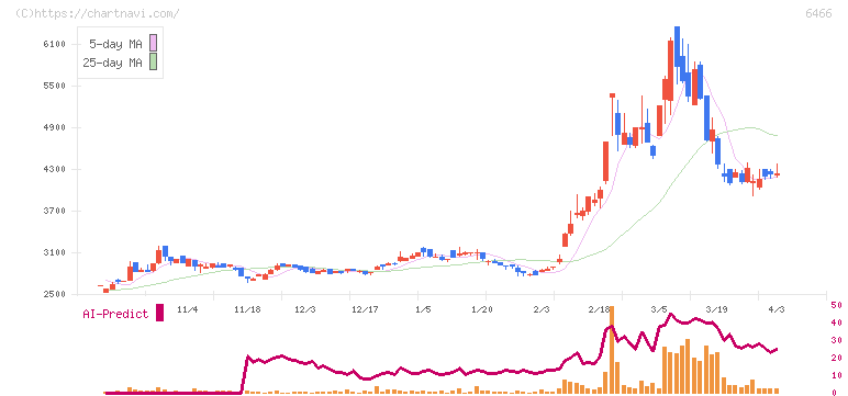 ＴＶＥ(6466)の日足チャート
