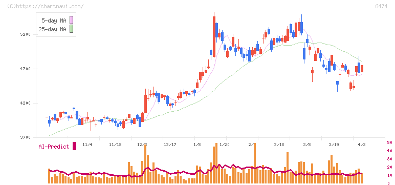 不二越(6474)の日足チャート