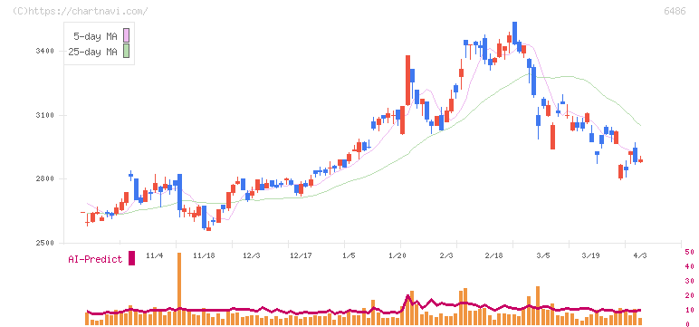 イーグル工業(6486)の日足チャート