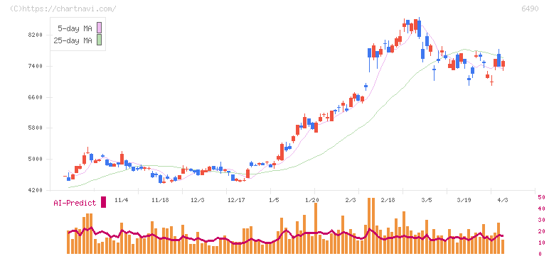 ＰＩＬＬＡＲ(6490)の日足チャート