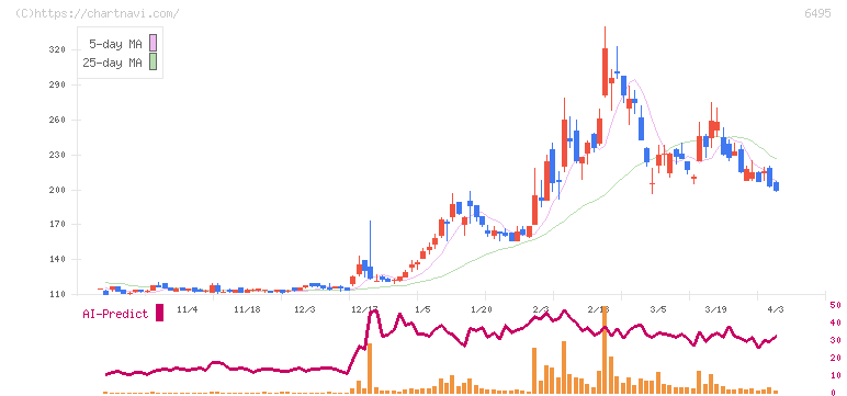 宮入バルブ製作所(6495)の日足チャート