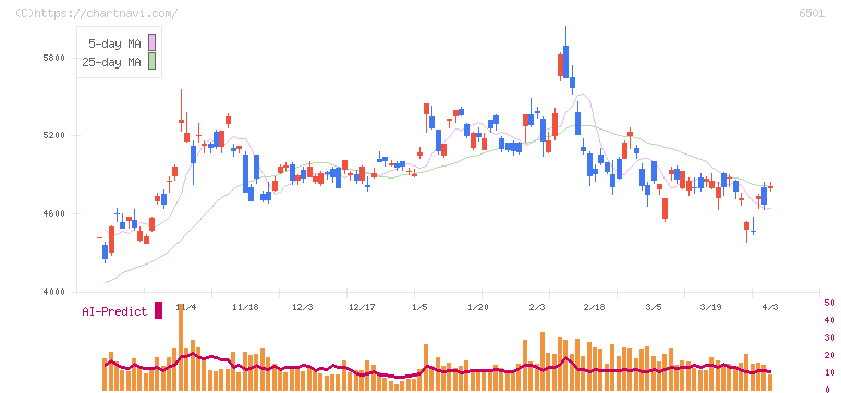 日立製作所(6501)の日足チャート