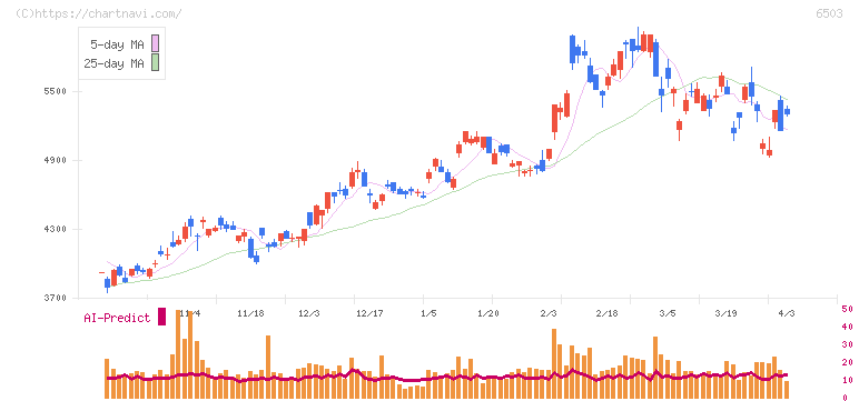 三菱電機(6503)の日足チャート