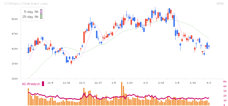安川電機(6506)の日足チャート