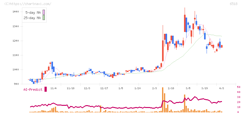 三相電機(6518)の日足チャート