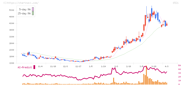 オキサイド(6521)の日足チャート