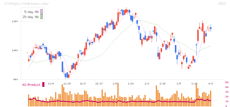 ＰＨＣホールディングス(6523)の日足チャート