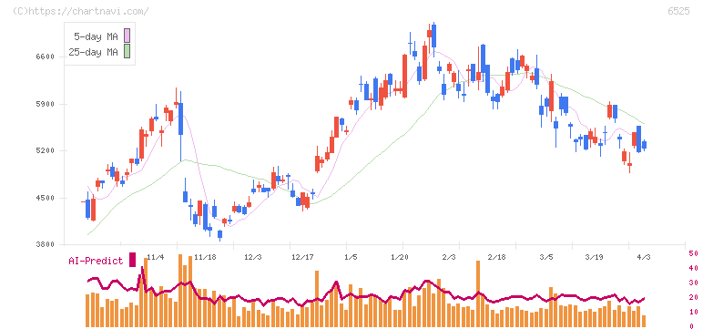 ＫＯＫＵＳＡＩ　ＥＬＥＣＴＲＩＣ(6525)の日足チャート