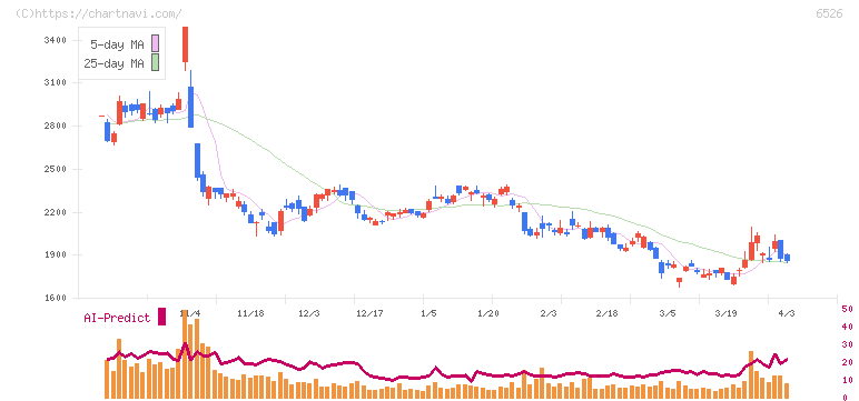 ソシオネクスト(6526)の日足チャート