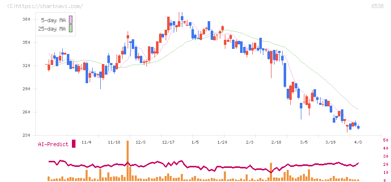 ディスラプターズ(6538)の日足チャート