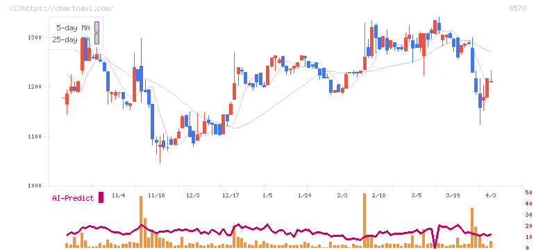共和コーポレーション(6570)の日足チャート
