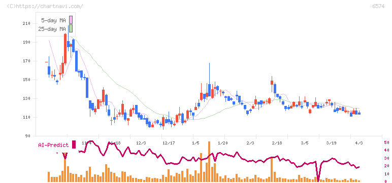 コンヴァノ(6574)の日足チャート