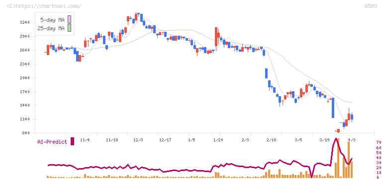 ライトアップ(6580)の日足チャート