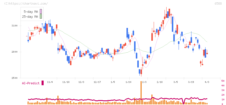 東芝テック(6588)の日足チャート