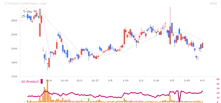 ニデック(6594)の日足チャート
