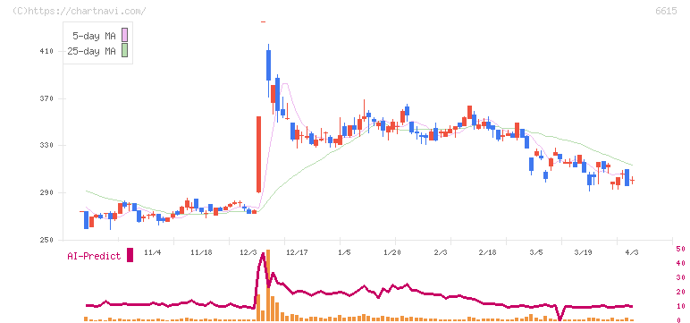 ユー・エム・シー・エレクトロニクス(6615)の日足チャート