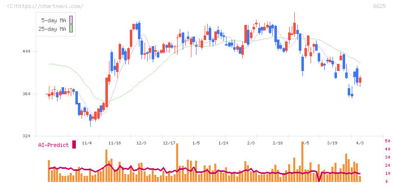 ＪＡＬＣＯホールディングス(6625)の日足チャート