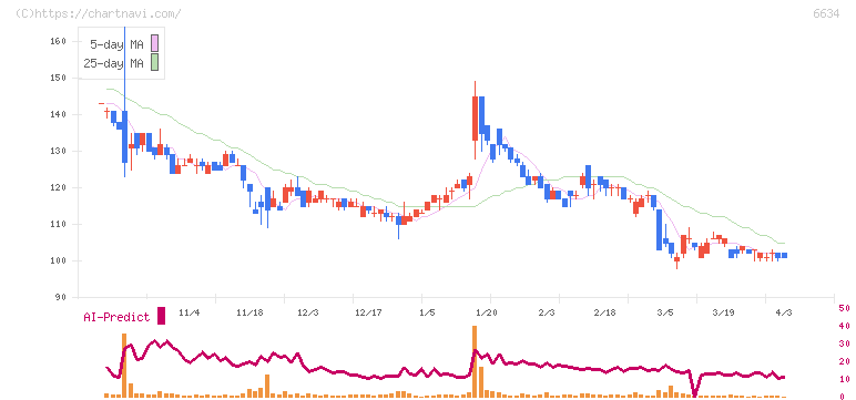 ＪＮグループ(6634)の日足チャート