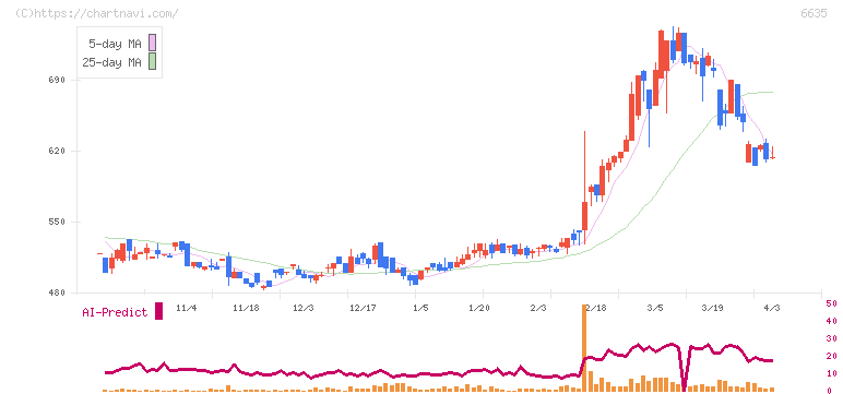 大日光・エンジニアリング(6635)の日足チャート