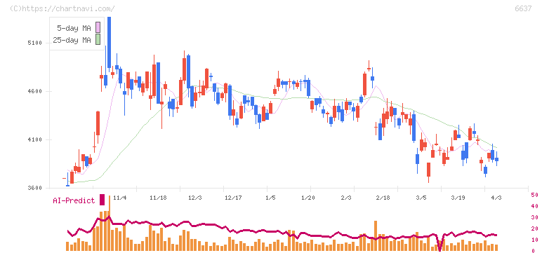 寺崎電気産業(6637)の日足チャート