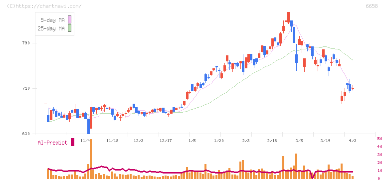 シライ電子工業(6658)の日足チャート