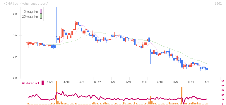 ユビテック(6662)の日足チャート