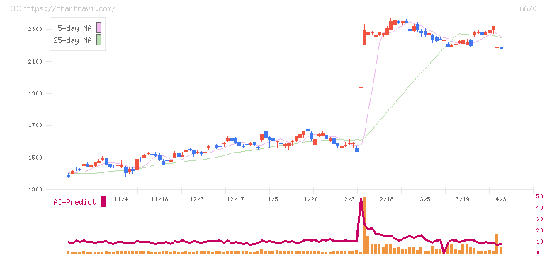 ＭＣＪ(6670)の日足チャート