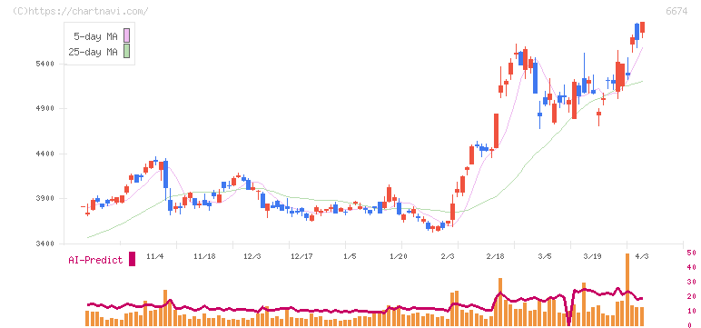 ジーエス・ユアサ　コーポレーション(6674)の日足チャート