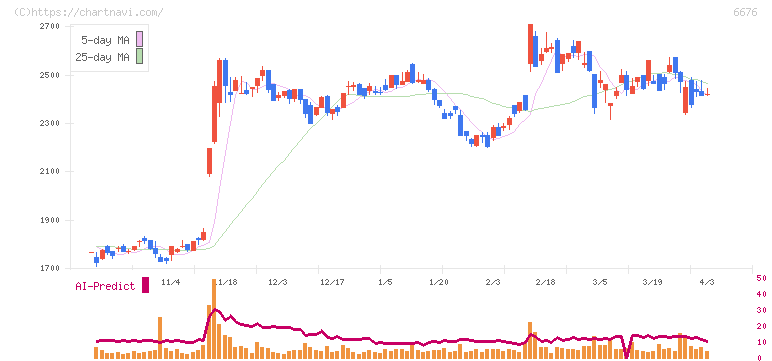 バッファロー(6676)の日足チャート