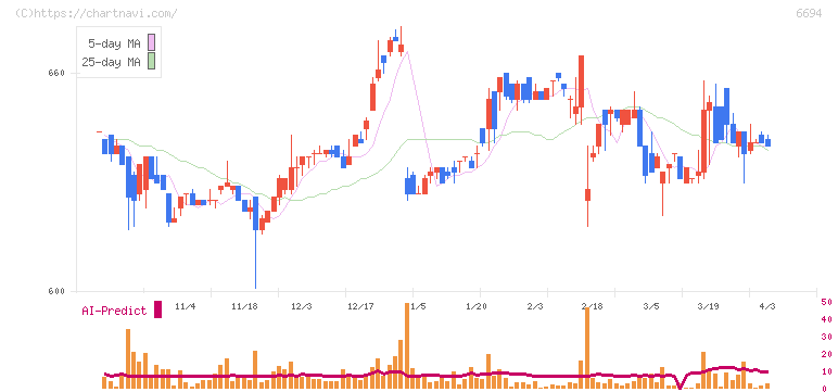 ズーム(6694)の日足チャート