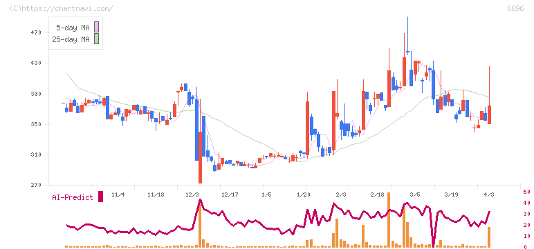 トラース・オン・プロダクト(6696)の日足チャート