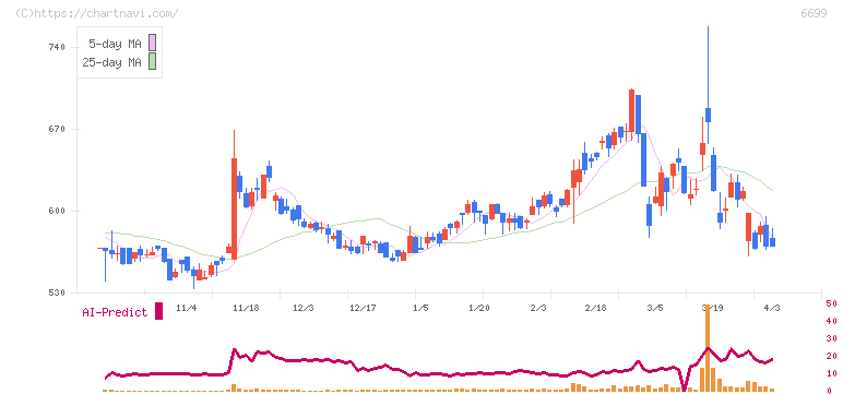 ダイヤモンドエレクトリックホールディングス(6699)の日足チャート