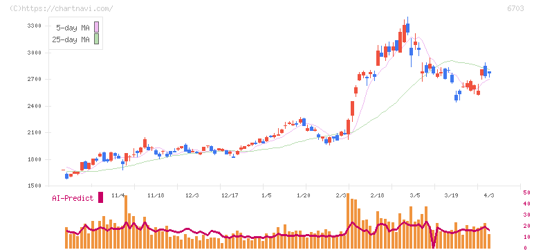 ＯＫＩ(6703)の日足チャート