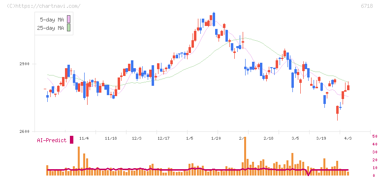 アイホン(6718)の日足チャート