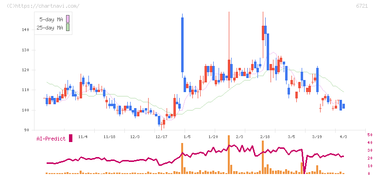 ウインテスト(6721)の日足チャート