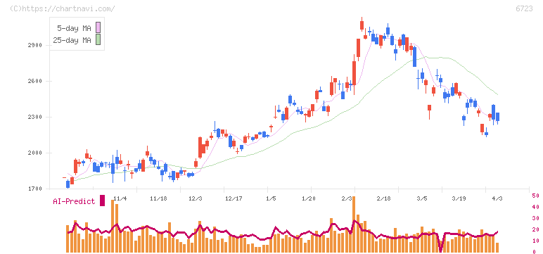 ルネサスエレクトロニクス(6723)の日足チャート