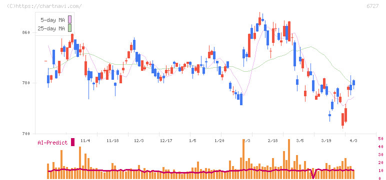 ワコム(6727)の日足チャート